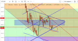 Технический анализ BTC/USD