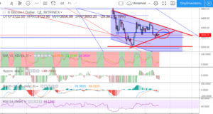 технический анализ BTC/USD