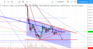 Технический анализ BTC/USD