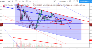 Технический анализ BTC/USD