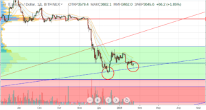 Технический анализ BTC/USD