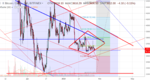 Технический анализ BTC/USD
