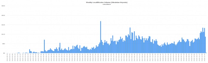 На восточно-европейских P2P-биржах наблюдается сильный всплеск объема биткойн-торговли за последние 12 месяцев