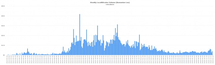 На восточно-европейских P2P-биржах наблюдается сильный всплеск объема биткойн-торговли за последние 12 месяцев