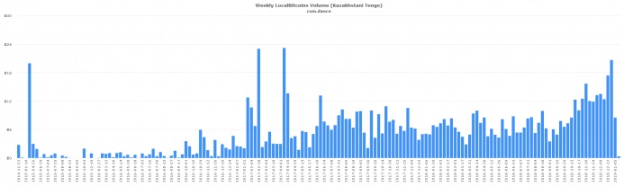 На восточно-европейских P2P-биржах наблюдается сильный всплеск объема биткойн-торговли за последние 12 месяцев