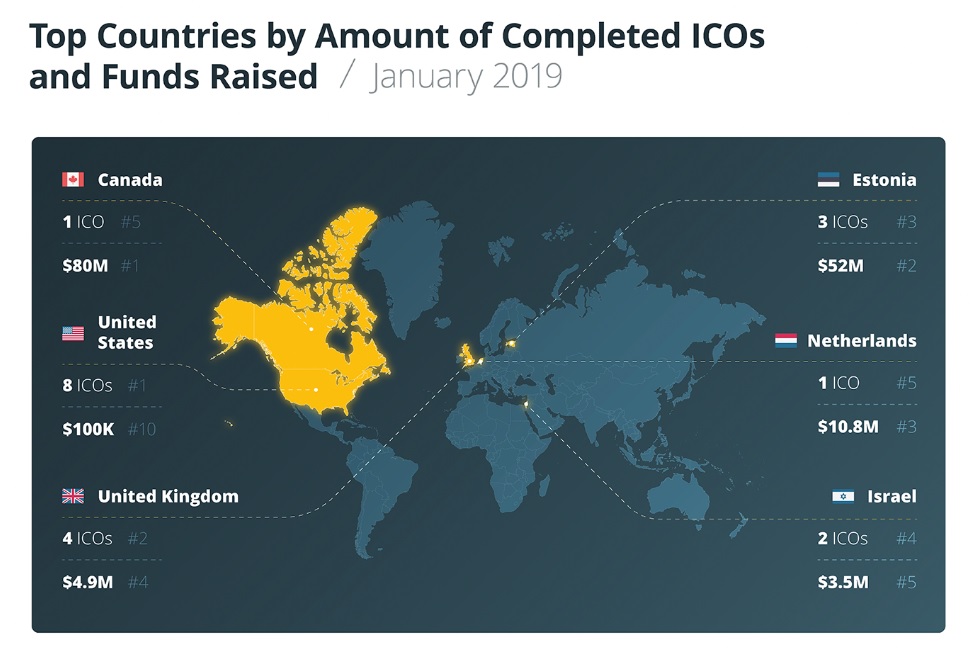 Отчет: ICO смогли привлечь $160 млн в первой половине января