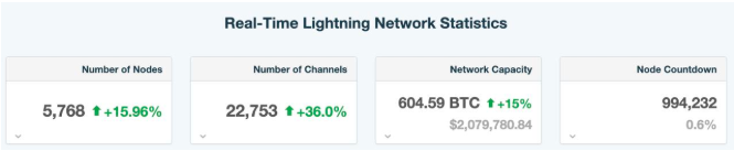 статистика Lightning