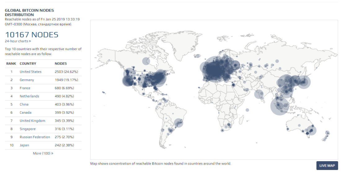43% всех узлов Биткойна расположены в США и Германии