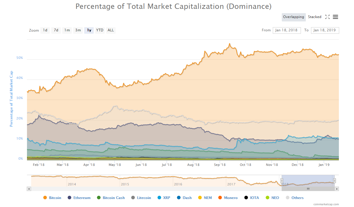 индекс доминирования Биткойна