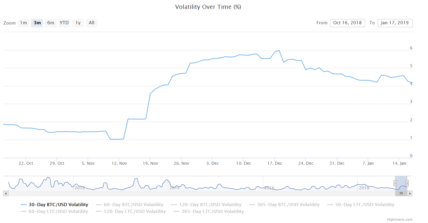 волатильность Биткойна