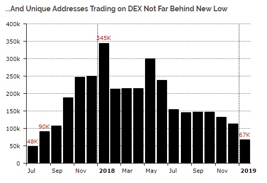 Исследование: объем торгов на децентрализованных биржах достиг рекордного минимума