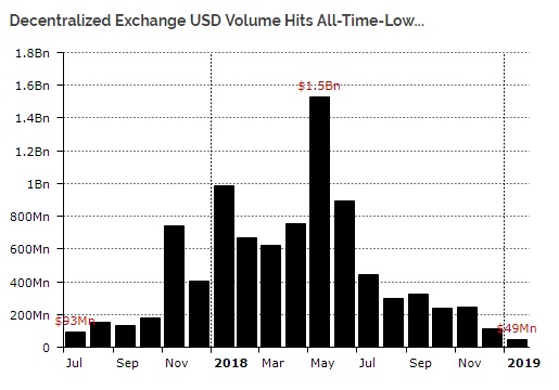 Исследование: объем торгов на децентрализованных биржах достиг рекордного минимума