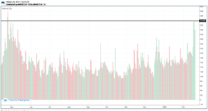 Объемы криптовалютной торговли достигли показателей мая 2018 года