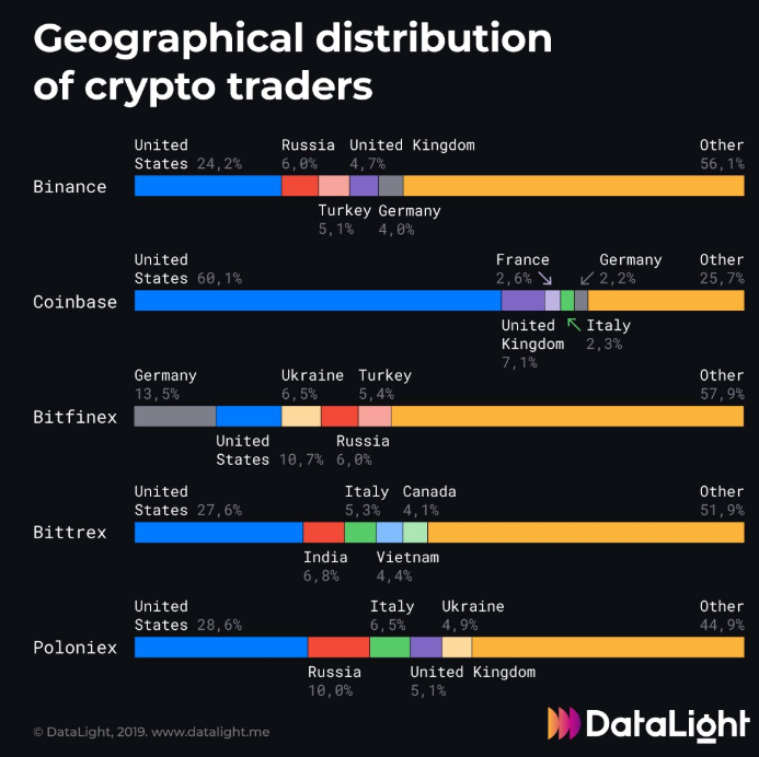 DataLight: на основных биржах криптовалют наиболее активны трейдеры из США