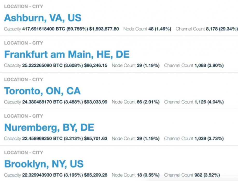 Пять городов с наибольшим количеством узлов Lightning Network