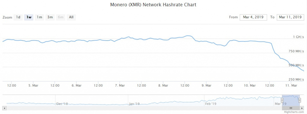 В сети Monero успешно активировано обновление