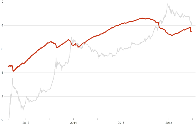 Степень оживленности Биткойна