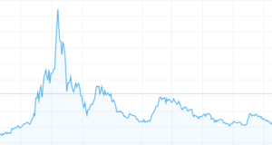Лучшее время для создания и покупки токенов