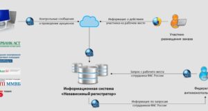 Систему контроля госзакупок переведут на блокчейн