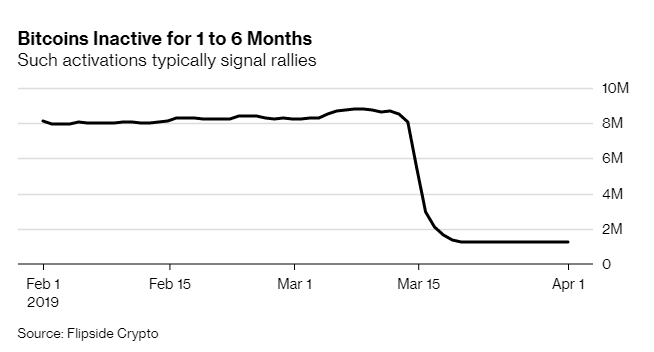 Что определило недавний резкий рост крипторынка?