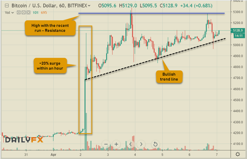 Что определило недавний резкий рост крипторынка?