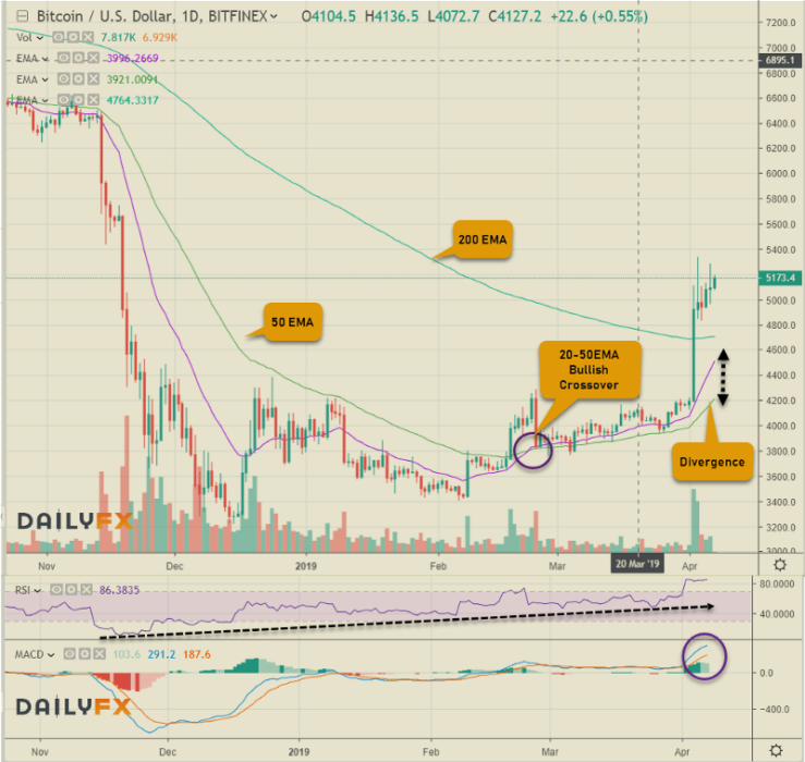 Что определило недавний резкий рост крипторынка?