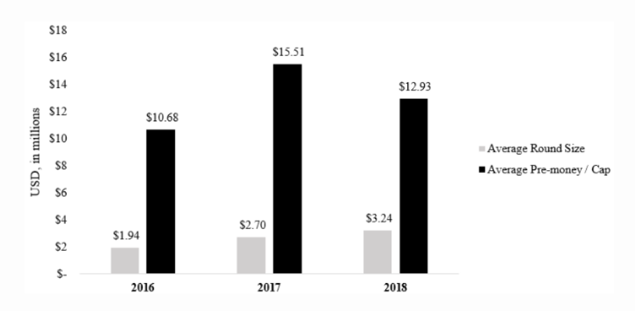 Американская венчурная компания DCG с 2016 года инвестировала почти в 130 криптовалютных проектов