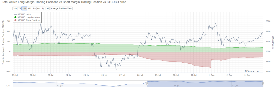 Bitfinex BCH Short LOng Balance