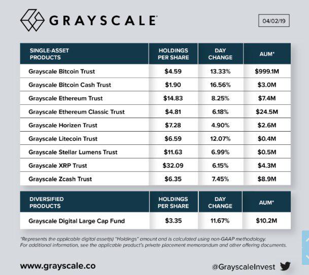 Объем криптоактивов под управлением Grayscale Investments вновь превысил $1 млрд