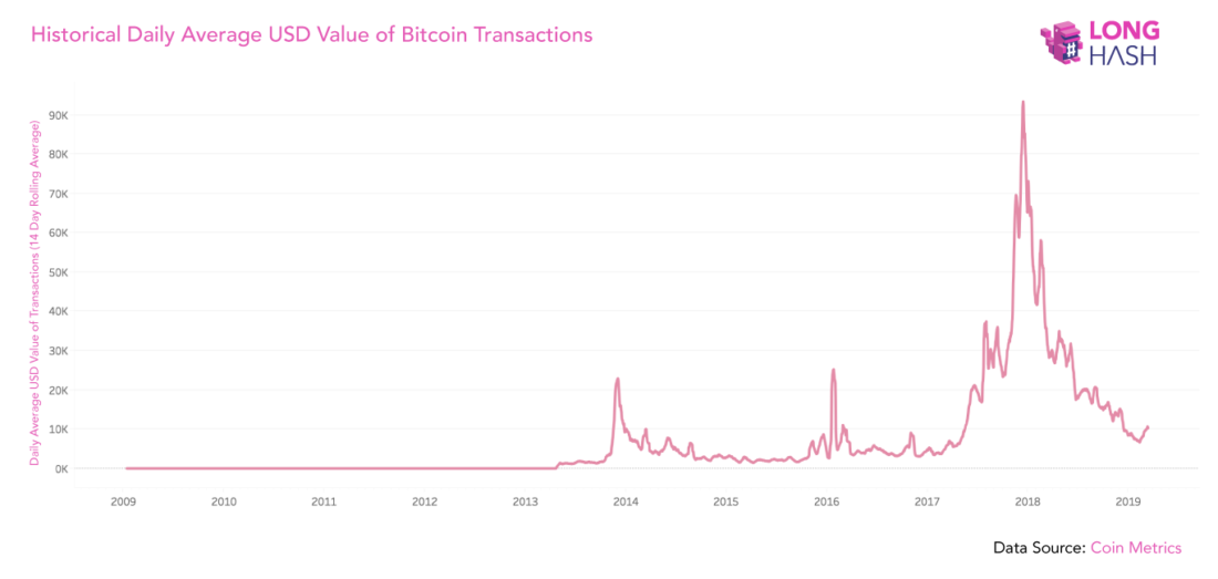 Мнение: высокая цена BTC не обязательно подразумевает высокие комиссии для пользователей