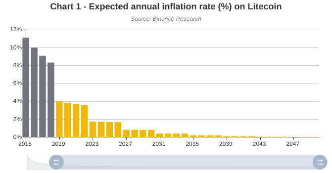 Сценарии предстоящего халвинга в сети Лайткойна