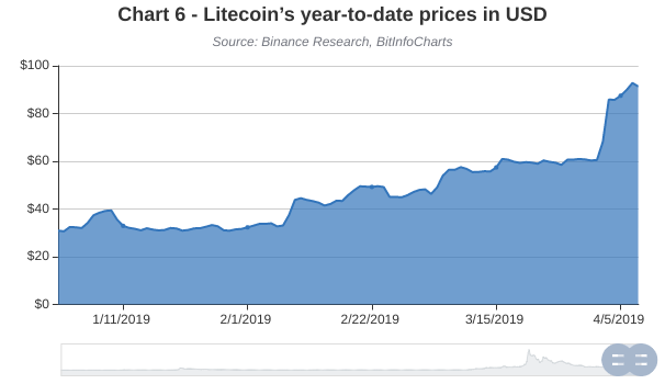 Сценарии предстоящего халвинга в сети Лайткойна