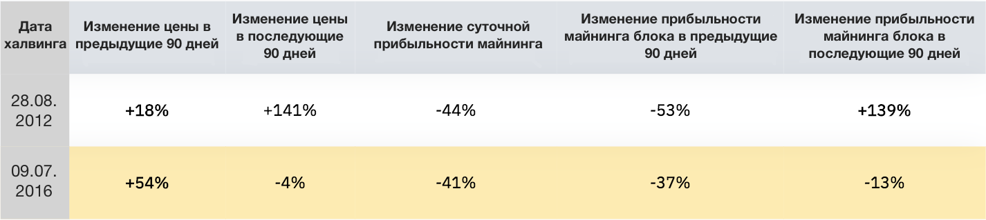Сценарии предстоящего халвинга в сети Лайткойна