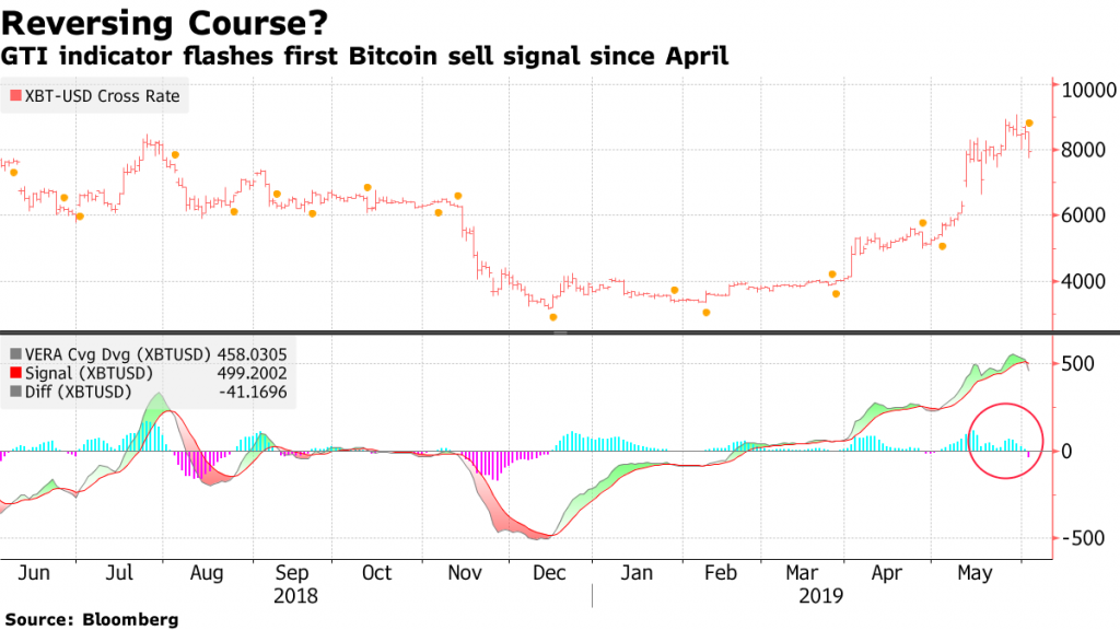 Bloomberg прогнозирует продолжение коррекции биткойна