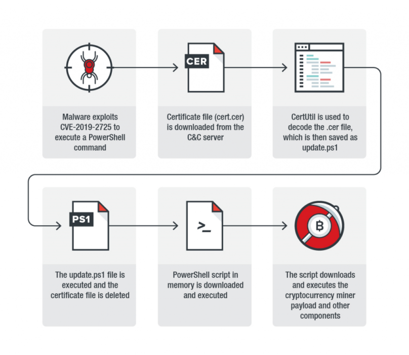 Trend Micro: уязвимость в Oracle WebLogic используется для установки вирусов-майнеров