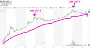 Почему Биткойн – это все еще инвестиционная возможность всей жизни