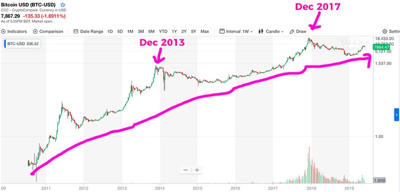 Почему Биткойн – это все еще инвестиционная возможность всей жизни