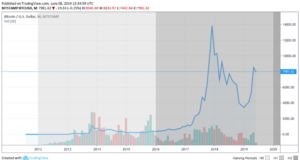 Гипотеза о поднимающемся ценовом дне