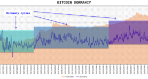 Average Dormancy (среднее время простоя монет) Биткойна