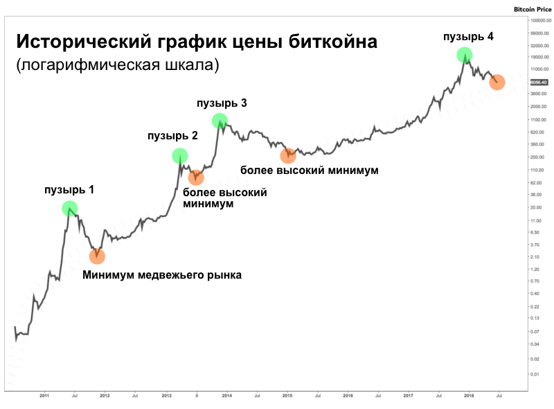 Почему Биткойн – это все еще инвестиционная возможность всей жизни