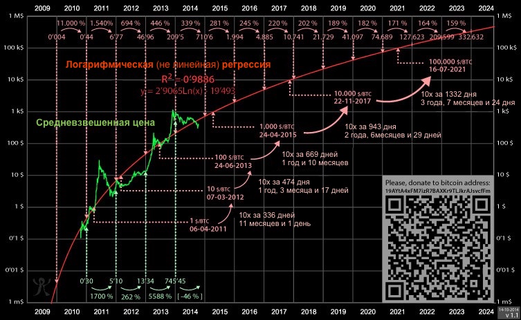 Почему Биткойн – это все еще инвестиционная возможность всей жизни