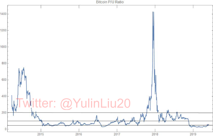 Оценка криптовалют