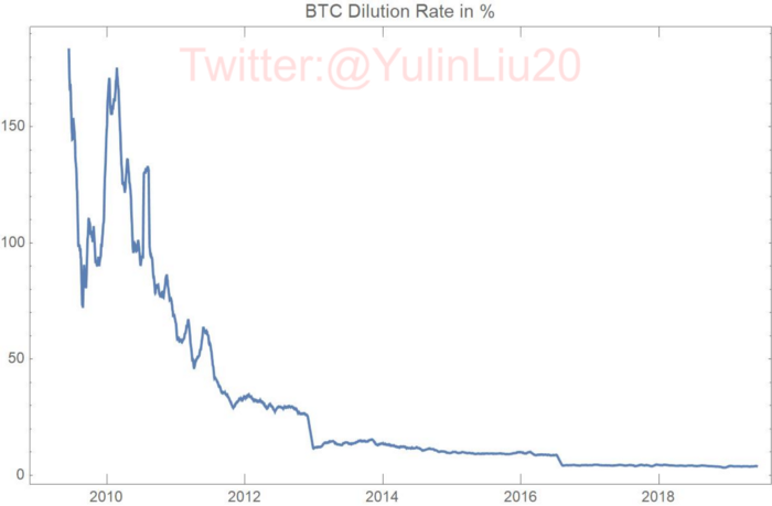 Оценка криптовалют