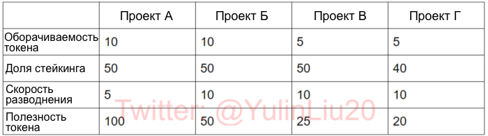 Оценка криптовалют