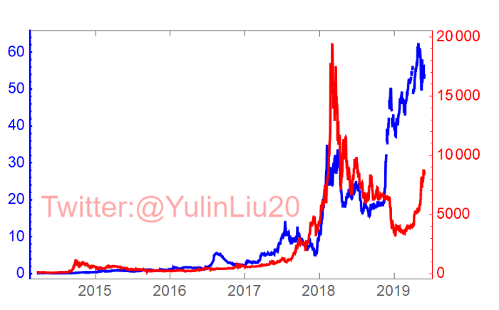 Оценка криптовалют