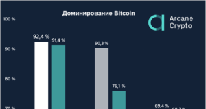 Сообщается, что доминирование Биткойна на рынке – около 70%, но на самом деле оно превышает 90%