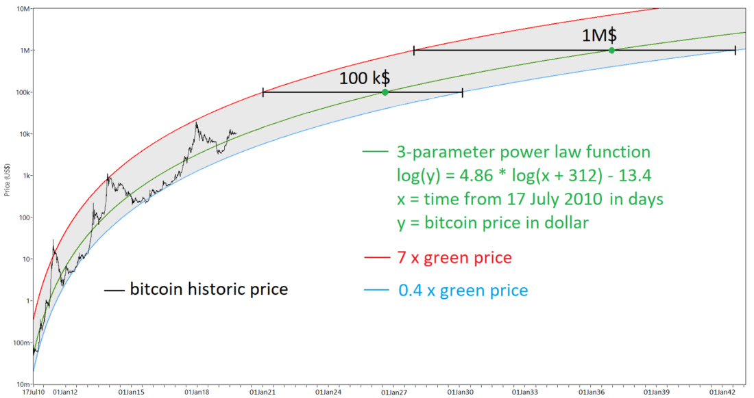Долго ли до Луны? Рациональные диапазоны роста для биткойна