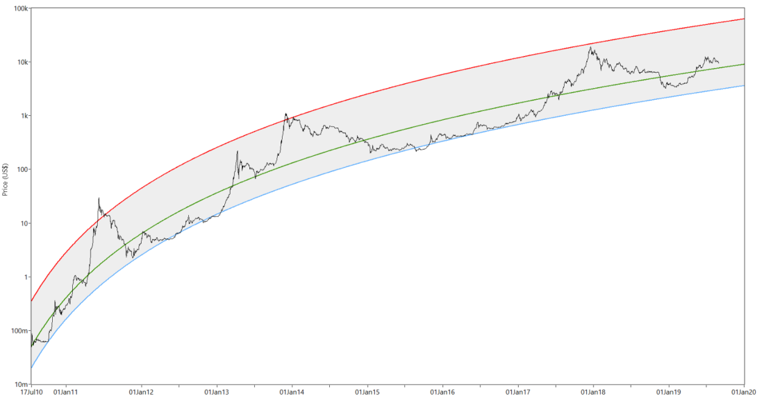 Долго ли до Луны? Рациональные диапазоны роста для биткойна