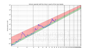 Естественный долгосрочный коридор роста биткойна