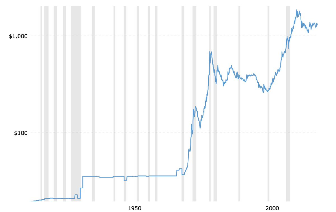 Рост цены золота во время рецессий